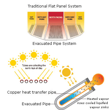 Solar System Evacuated Tube